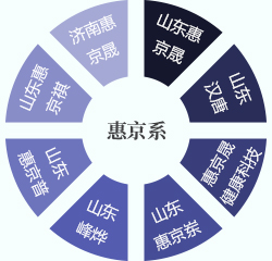 惠京系協作單位結構圖示